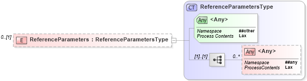 XSD Diagram of ReferenceParameters in schema ws-addr_xsd (OASIS Web Services Notification (WSN) TC)