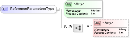 XSD Diagram of ReferenceParametersType in schema ws-addr_xsd (OASIS Web Services Notification (WSN) TC)