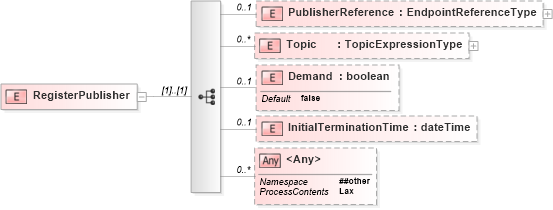 XSD Diagram of RegisterPublisher in schema br-2_xsd (OASIS Web Services Notification (WSN) TC)