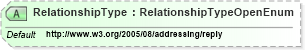 XSD Diagram of RelationshipType in schema ws-addr_xsd (OASIS Web Services Notification (WSN) TC)