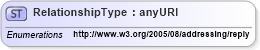 XSD Diagram of RelationshipType in schema ws-addr_xsd (OASIS Web Services Notification (WSN) TC)