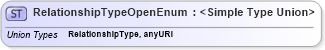 XSD Diagram of RelationshipTypeOpenEnum in schema ws-addr_xsd (OASIS Web Services Notification (WSN) TC)