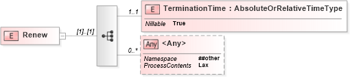 XSD Diagram of Renew in schema b-2_xsd (OASIS Web Services Notification (WSN) TC)