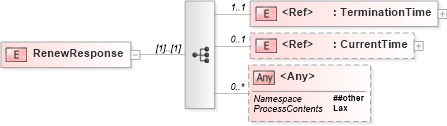 XSD Diagram of RenewResponse in schema b-2_xsd (OASIS Web Services Notification (WSN) TC)