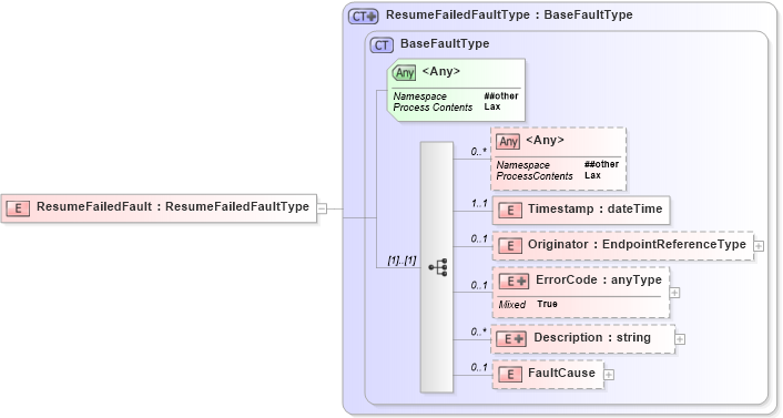 XSD Diagram of ResumeFailedFault in schema b-2_xsd (OASIS Web Services Notification (WSN) TC)