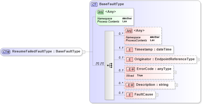 XSD Diagram of ResumeFailedFaultType in schema b-2_xsd (OASIS Web Services Notification (WSN) TC)