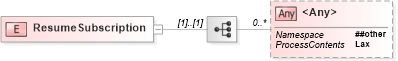 XSD Diagram of ResumeSubscription in schema b-2_xsd (OASIS Web Services Notification (WSN) TC)