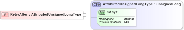 XSD Diagram of RetryAfter in schema ws-addr_xsd (OASIS Web Services Notification (WSN) TC)