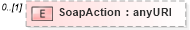 XSD Diagram of SoapAction in schema ws-addr_xsd (OASIS Web Services Notification (WSN) TC)