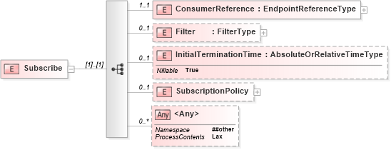 XSD Diagram of Subscribe in schema b-2_xsd (OASIS Web Services Notification (WSN) TC)
