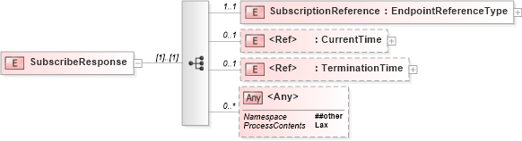 XSD Diagram of SubscribeResponse in schema b-2_xsd (OASIS Web Services Notification (WSN) TC)