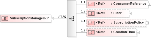 XSD Diagram of SubscriptionManagerRP in schema b-2_xsd (OASIS Web Services Notification (WSN) TC)