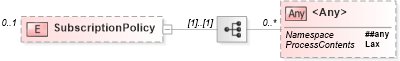 XSD Diagram of SubscriptionPolicy in schema b-2_xsd (OASIS Web Services Notification (WSN) TC)