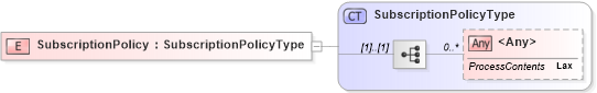 XSD Diagram of SubscriptionPolicy in schema b-2_xsd (OASIS Web Services Notification (WSN) TC)