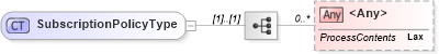 XSD Diagram of SubscriptionPolicyType in schema b-2_xsd (OASIS Web Services Notification (WSN) TC)