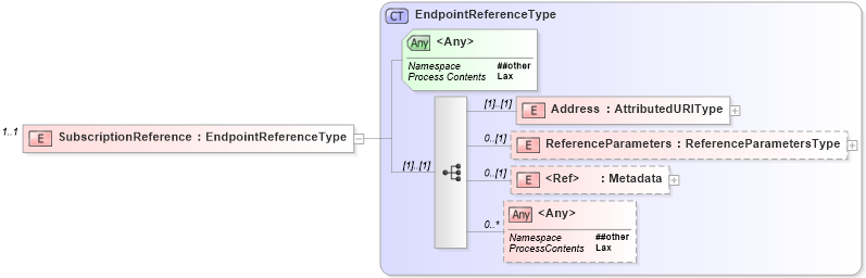 XSD Diagram of SubscriptionReference in schema b-2_xsd (OASIS Web Services Notification (WSN) TC)