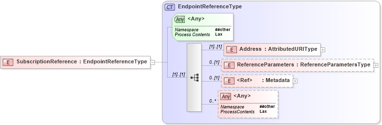 XSD Diagram of SubscriptionReference in schema b-2_xsd (OASIS Web Services Notification (WSN) TC)
