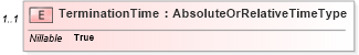 XSD Diagram of TerminationTime in schema b-2_xsd (OASIS Web Services Notification (WSN) TC)