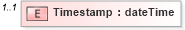 XSD Diagram of Timestamp in schema bf-2_xsd (OASIS Web Services Notification (WSN) TC)