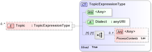XSD Diagram of Topic in schema br-2_xsd (OASIS Web Services Notification (WSN) TC)
