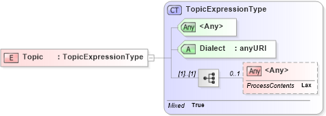 XSD Diagram of Topic in schema br-2_xsd (OASIS Web Services Notification (WSN) TC)
