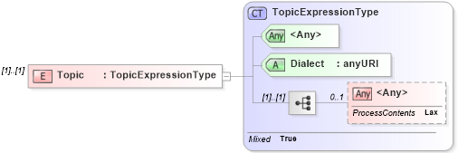 XSD Diagram of Topic in schema b-2_xsd (OASIS Web Services Notification (WSN) TC)