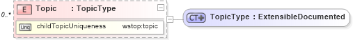 XSD Diagram of Topic in schema t-1_xsd (OASIS Web Services Notification (WSN) TC)