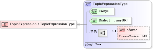 XSD Diagram of TopicExpression in schema b-2_xsd (OASIS Web Services Notification (WSN) TC)