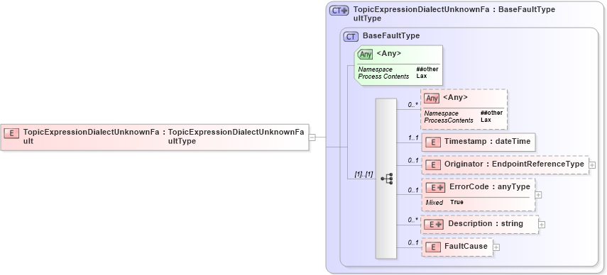 XSD Diagram of TopicExpressionDialectUnknownFault in schema b-2_xsd (OASIS Web Services Notification (WSN) TC)