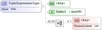 XSD Diagram of TopicExpressionType in schema b-2_xsd (OASIS Web Services Notification (WSN) TC)