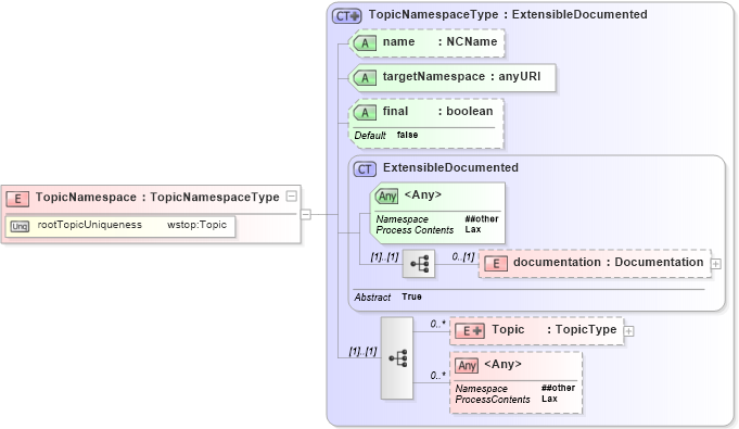 XSD Diagram of TopicNamespace in schema t-1_xsd (OASIS Web Services Notification (WSN) TC)