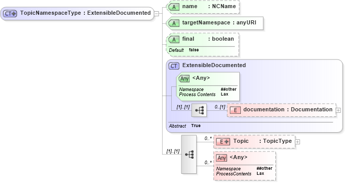 XSD Diagram of TopicNamespaceType in schema t-1_xsd (OASIS Web Services Notification (WSN) TC)