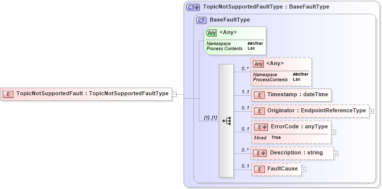 XSD Diagram of TopicNotSupportedFault in schema b-2_xsd (OASIS Web Services Notification (WSN) TC)