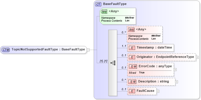 XSD Diagram of TopicNotSupportedFaultType in schema b-2_xsd (OASIS Web Services Notification (WSN) TC)
