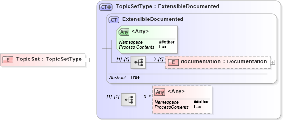 XSD Diagram of TopicSet in schema t-1_xsd (OASIS Web Services Notification (WSN) TC)