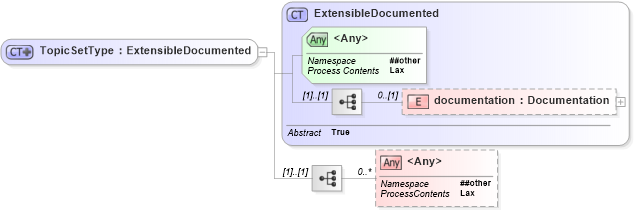 XSD Diagram of TopicSetType in schema t-1_xsd (OASIS Web Services Notification (WSN) TC)