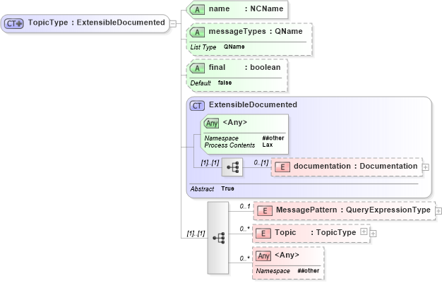 XSD Diagram of TopicType in schema t-1_xsd (OASIS Web Services Notification (WSN) TC)
