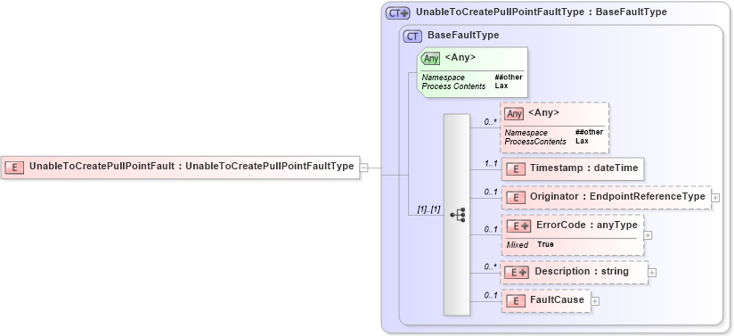 XSD Diagram of UnableToCreatePullPointFault in schema b-2_xsd (OASIS Web Services Notification (WSN) TC)