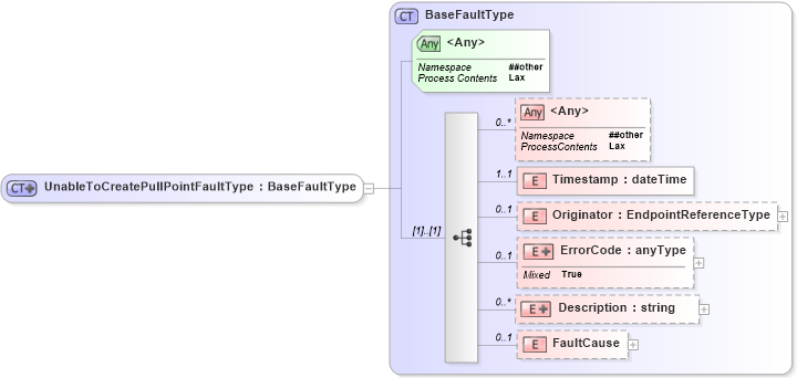 XSD Diagram of UnableToCreatePullPointFaultType in schema b-2_xsd (OASIS Web Services Notification (WSN) TC)