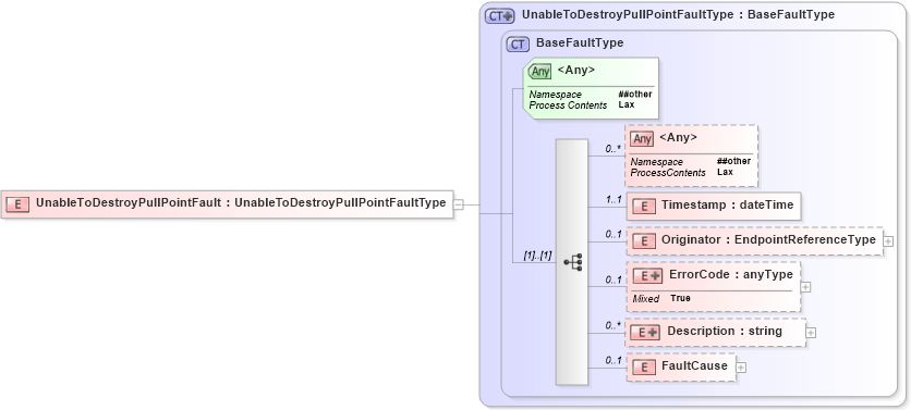 XSD Diagram of UnableToDestroyPullPointFault in schema b-2_xsd (OASIS Web Services Notification (WSN) TC)