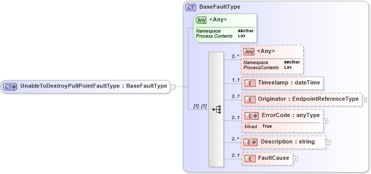 XSD Diagram of UnableToDestroyPullPointFaultType in schema b-2_xsd (OASIS Web Services Notification (WSN) TC)