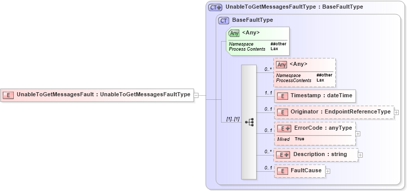 XSD Diagram of UnableToGetMessagesFault in schema b-2_xsd (OASIS Web Services Notification (WSN) TC)