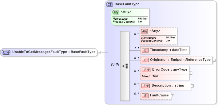 XSD Diagram of UnableToGetMessagesFaultType in schema b-2_xsd (OASIS Web Services Notification (WSN) TC)