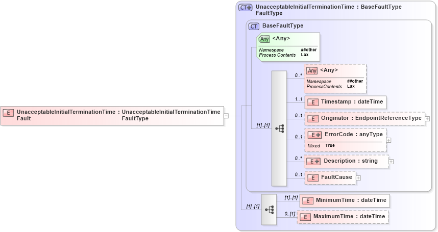 XSD Diagram of UnacceptableInitialTerminationTimeFault in schema b-2_xsd (OASIS Web Services Notification (WSN) TC)