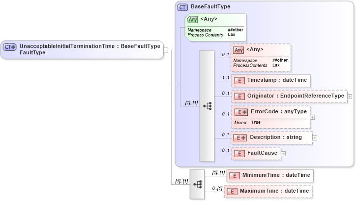 XSD Diagram of UnacceptableInitialTerminationTimeFaultType in schema b-2_xsd (OASIS Web Services Notification (WSN) TC)