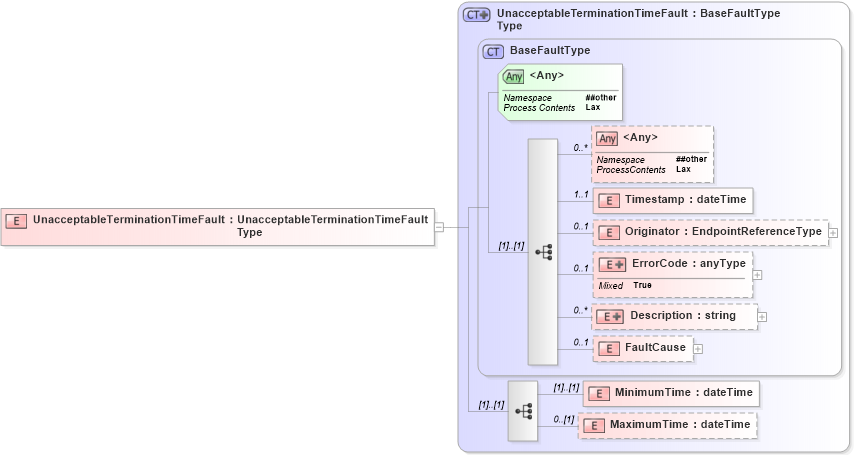 XSD Diagram of UnacceptableTerminationTimeFault in schema b-2_xsd (OASIS Web Services Notification (WSN) TC)