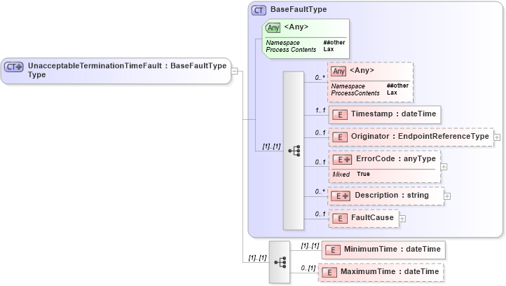 XSD Diagram of UnacceptableTerminationTimeFaultType in schema b-2_xsd (OASIS Web Services Notification (WSN) TC)