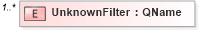 XSD Diagram of UnknownFilter in schema b-2_xsd (OASIS Web Services Notification (WSN) TC)