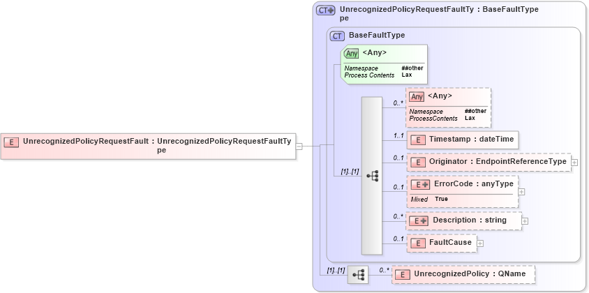 XSD Diagram of UnrecognizedPolicyRequestFault in schema b-2_xsd (OASIS Web Services Notification (WSN) TC)