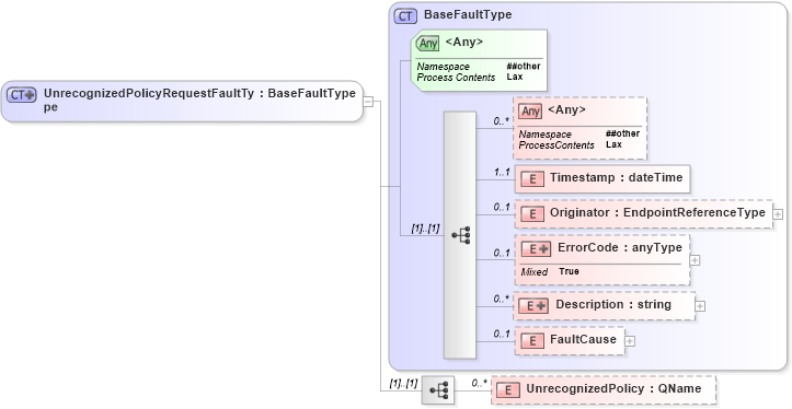 XSD Diagram of UnrecognizedPolicyRequestFaultType in schema b-2_xsd (OASIS Web Services Notification (WSN) TC)